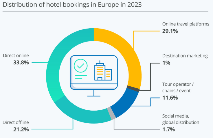 Direct bookings through popular booking platforms