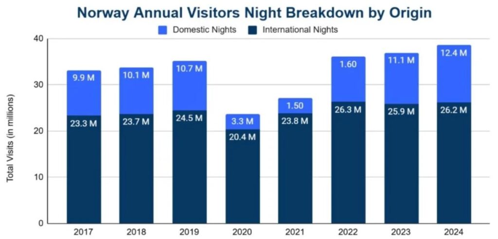 Norway welcomed 6.20 million international visitors